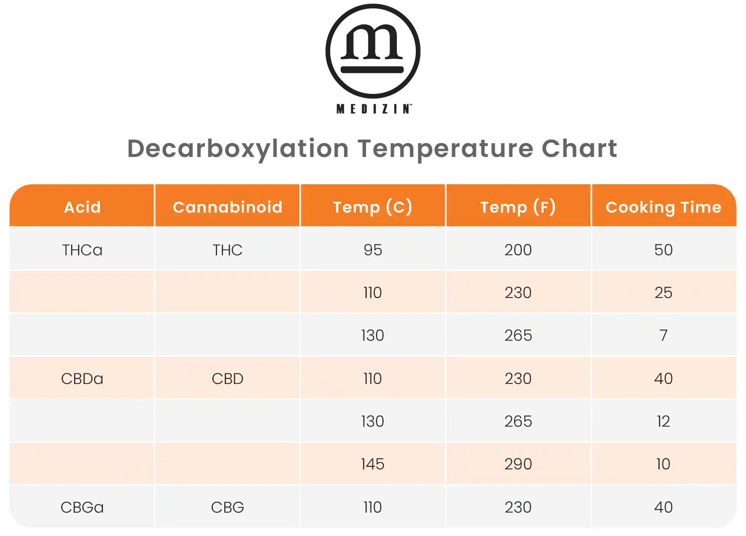 Decarboxylation Termperature chart by Medizin